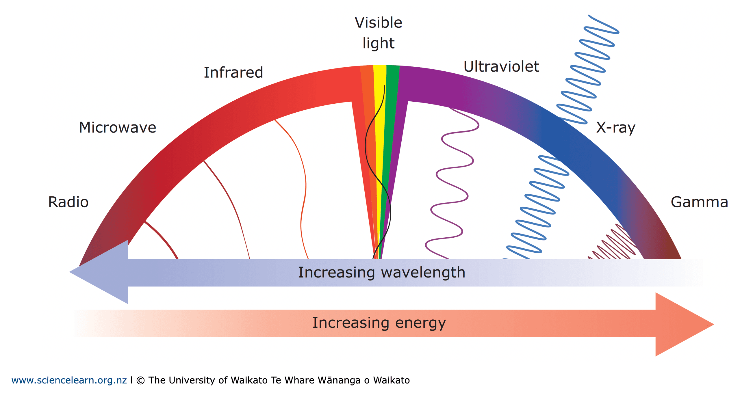 The electromagnetic spectrum – picture dictation