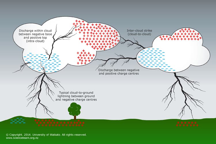 Viewing and monitoring lightning