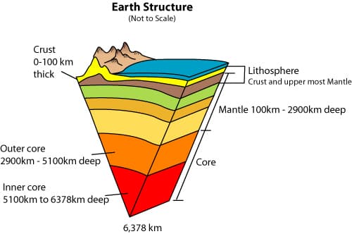 Inside the Earth