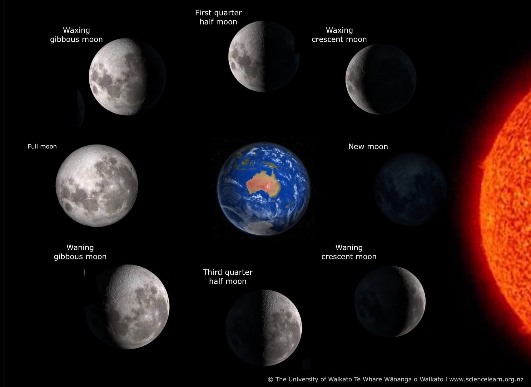 The Moon and its misconceptions