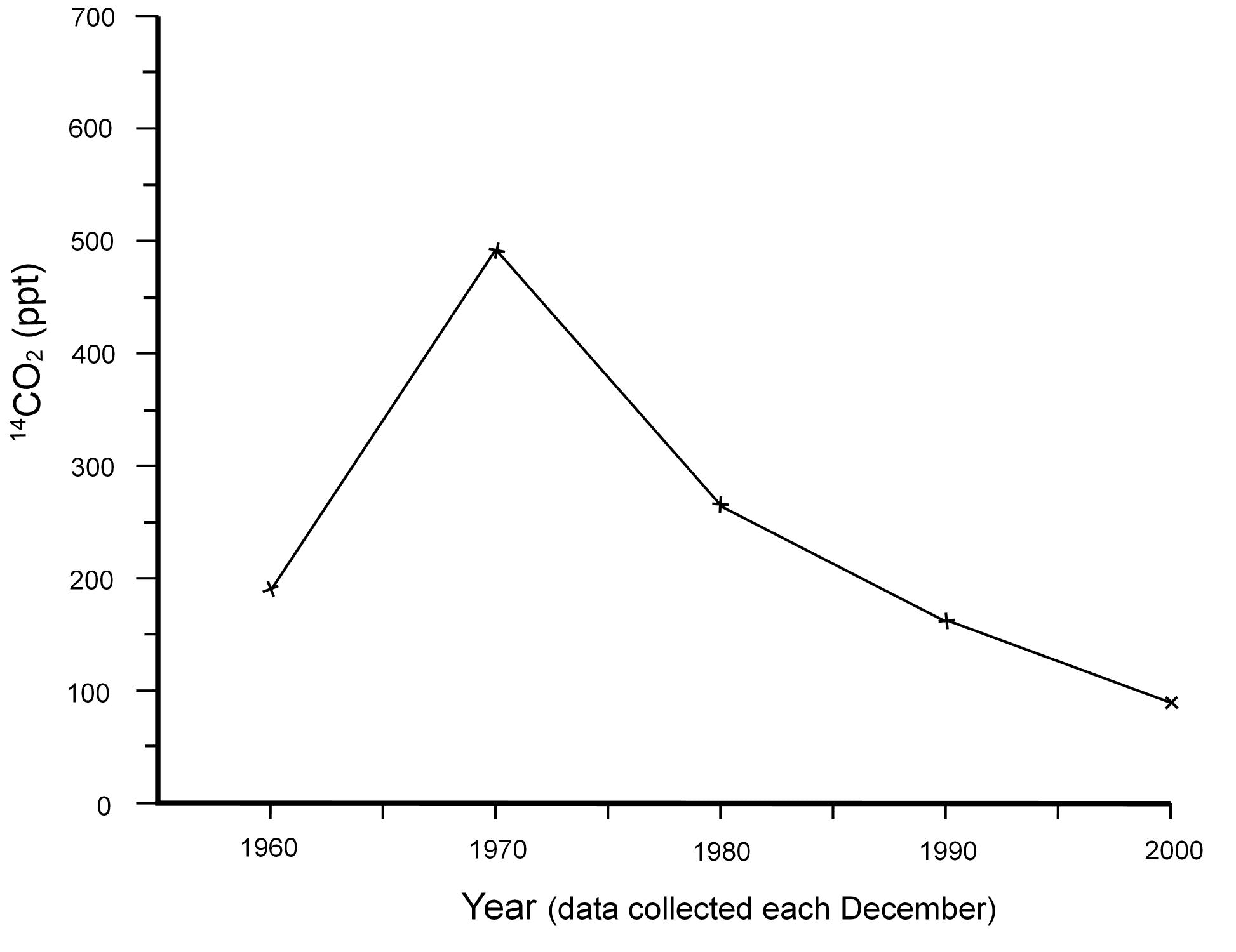 Using radiocarbon carbon dioxide data