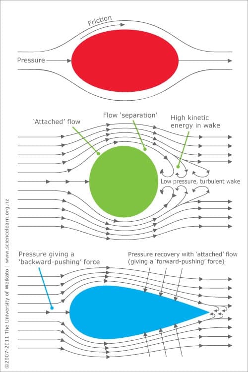 Investigating airflow over shapes