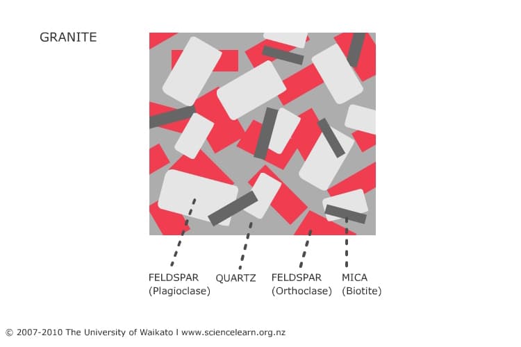 Minerals present in granite