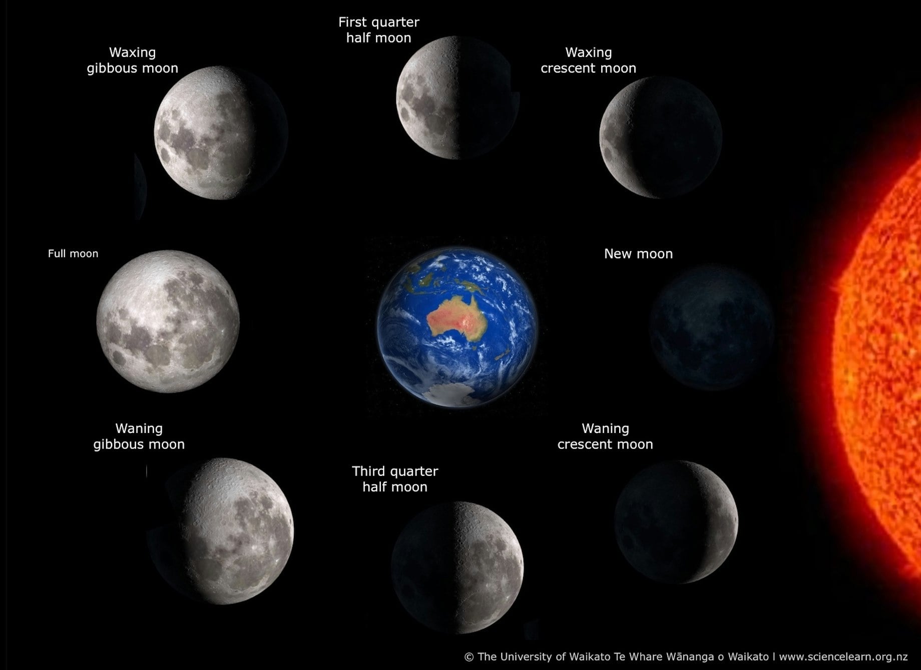 Images of the moon showing phases from the Southern Hemisphere.