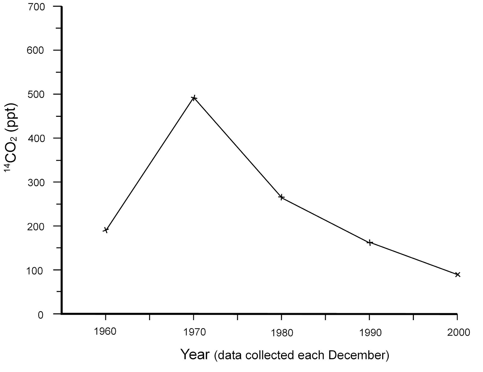 Radiocarbon carbon dioxide in NZ's atmosphere data graph